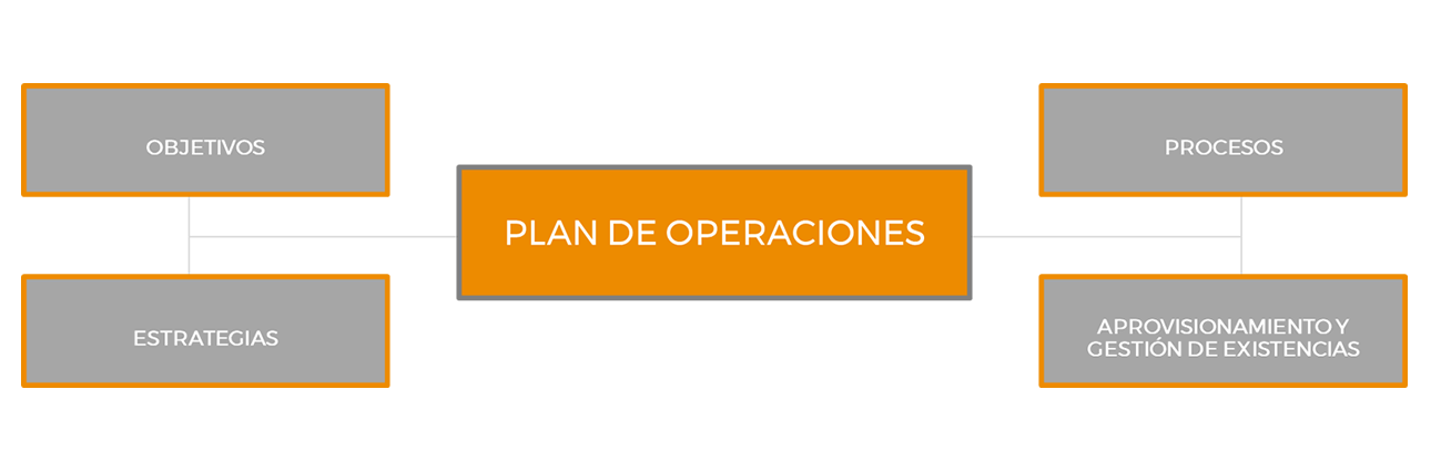 Plan de Operaciones